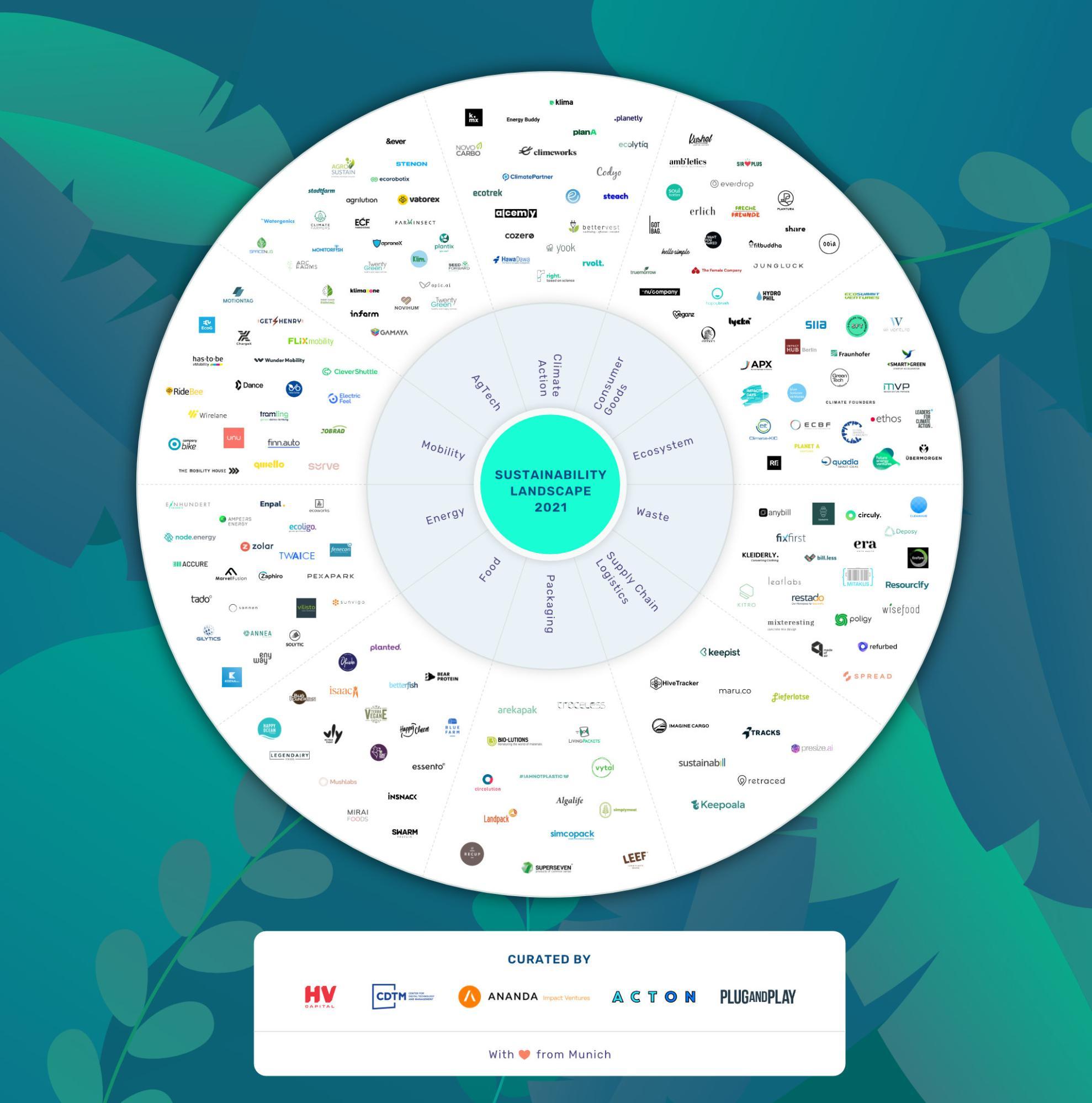 Sustainability Landscape 2021