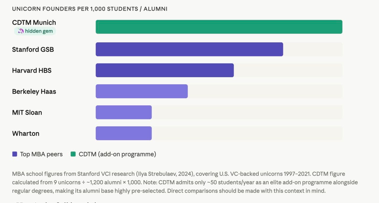 The main reason I moved to Munich was hearing about CDTM