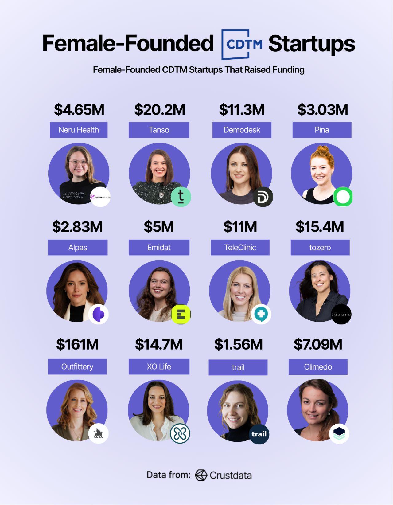 Female-founded CDTM Startups have raised over $257M in total funding
