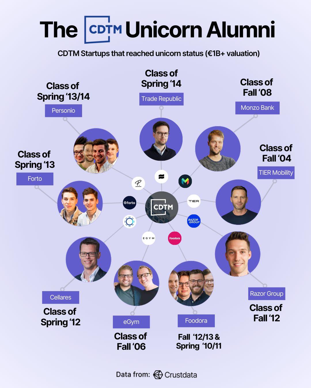 CDTM is Germany’s secret unicorn factory